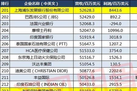 2022年世界500强企业出炉时间