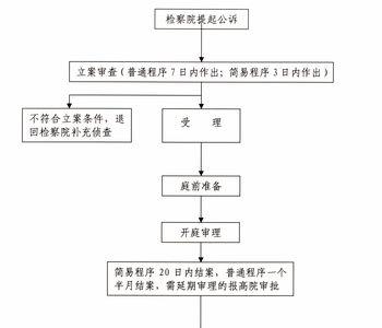 刑事上诉案件立案流程