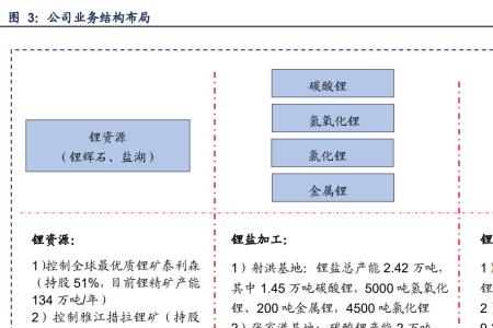 天齐锂业产品应用范围