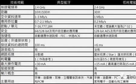 蓝牙pbap版本是什么