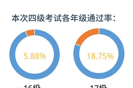 兰大六级通过率有多高