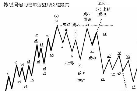 波浪理论第三浪高度如何计算