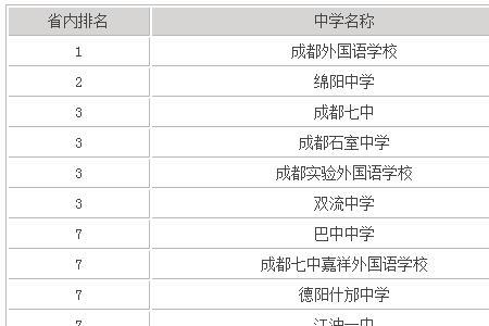 成都艺体高中学校排名