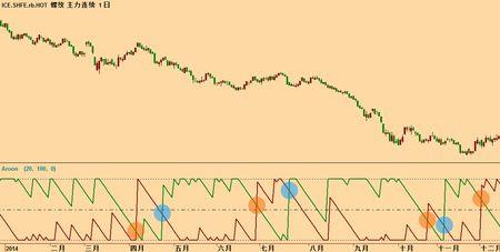 aroon指标的实战技巧