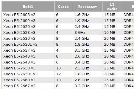 e5 1630v3相当于什么cpu