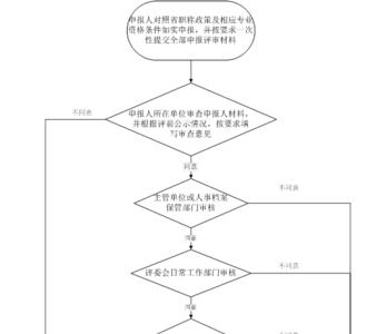 林业工程师职称申报流程