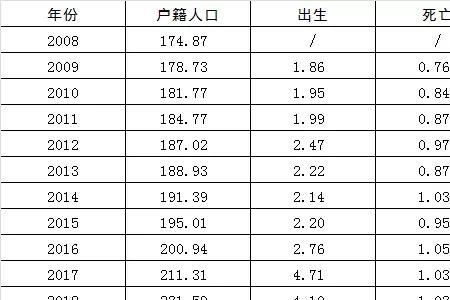 常住人口一般为户籍人口的多少