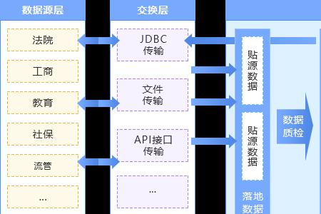 三类业务库建设标准