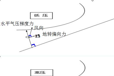 如何根据气压高低判断风向