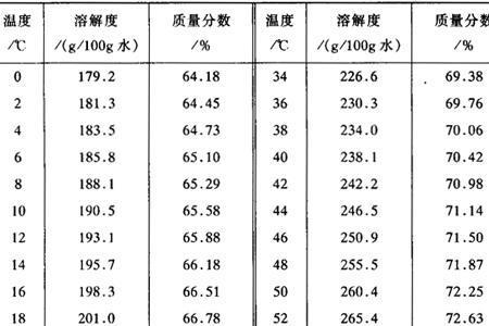 从蔗糖的不同性质分析如何储存