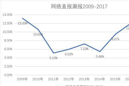 出生的漏报率如何计算