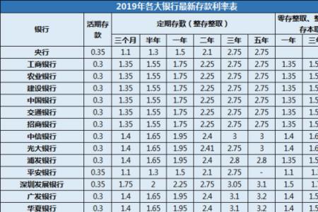 银行整存整取利率表