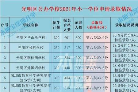 深圳罗湖租房可以有几个学位