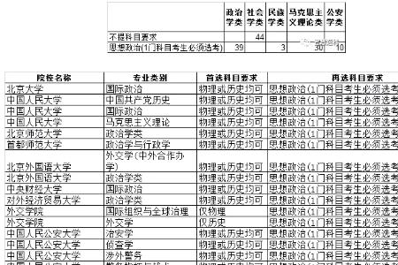 高一选科选文科读什么大学