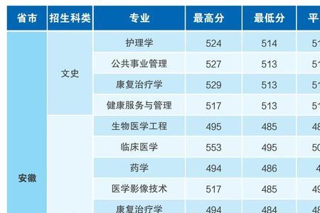 安徽573分理科能报医科大学临床