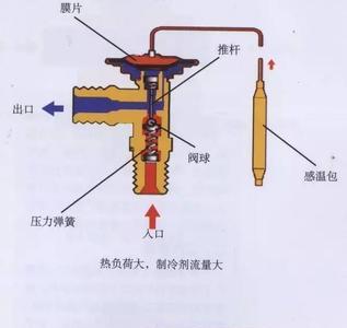 风幕柜膨胀阀堵了有什么表现