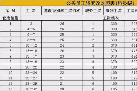 中央对离休干部工资补贴新规定