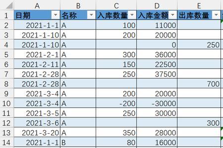 商品出库金额计算方法