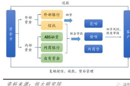 信贷和助贷什么区别