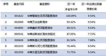 业绩基准是一年为单位吗