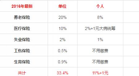 大连五险一金缴费标准