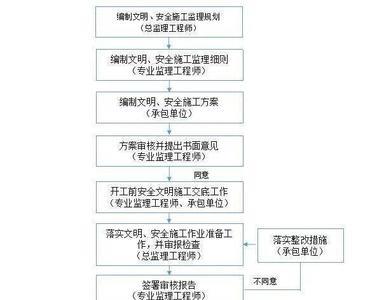 监理职责顺口溜