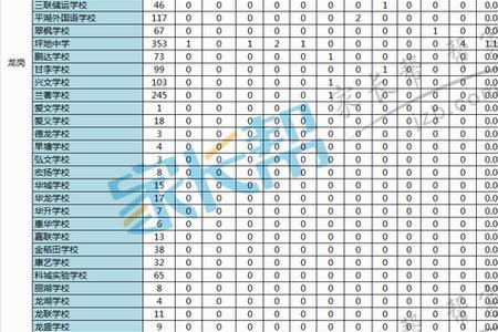 深圳龙岗有多少公办初中