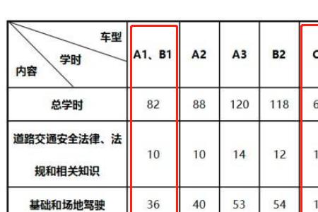 考驾照学时统计什么意思