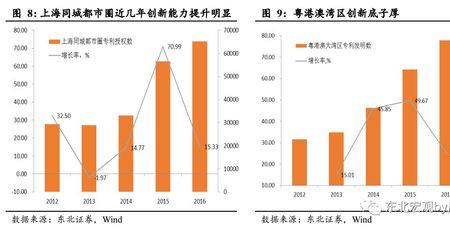 上海湾区属于什么档次