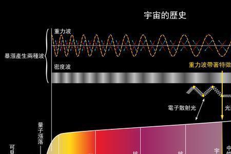 宇宙常数项是零吗