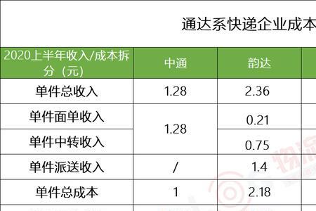 圆通跟韵达是同一家吗