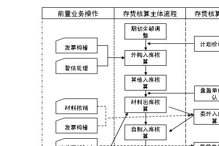 无偿划转存货财务处理办法