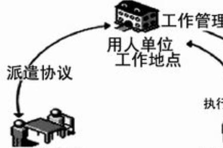 外聘员工和劳务派遣哪个好