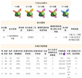 部落冲突升级七级飞龙多少费用