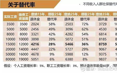 退休金10000元是什么水平