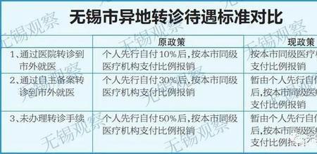 转院和直接住院医保报销的区别