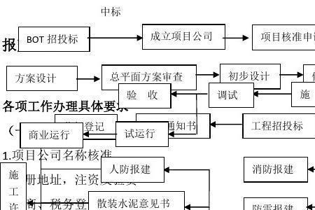 保定解遗项目处理流程