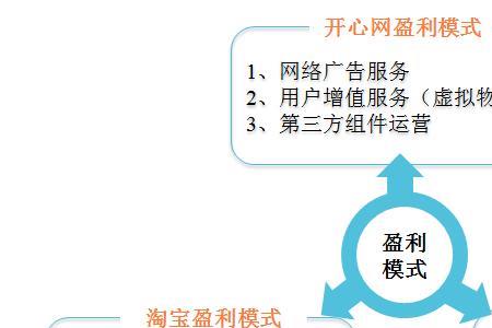 盈利60％是什么意