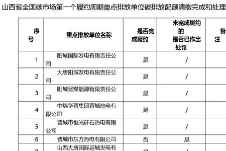 山西碳排放核算标准