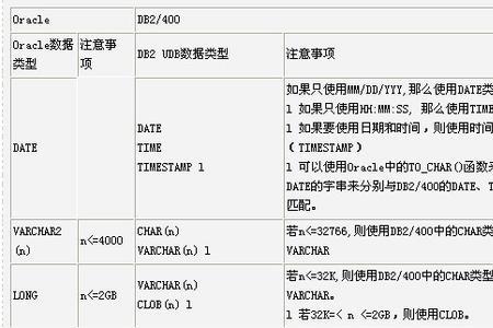 oracle中字符数据类型有哪些