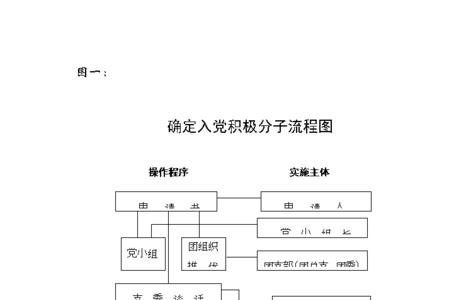 被确定为积极分子时主要优缺点