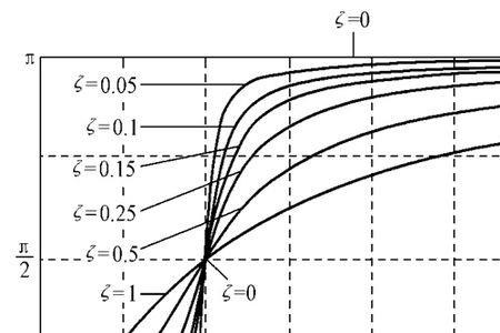 振动方程中初相位的值怎么求