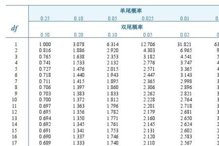 t分布表怎么查