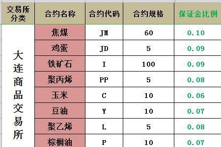 期货10元基础保证金是什么