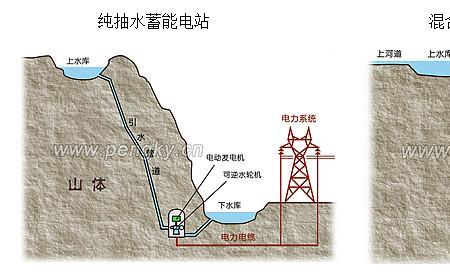 抽水蓄能用什么水泵