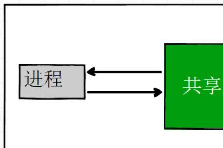 什么是内部共享存储空间