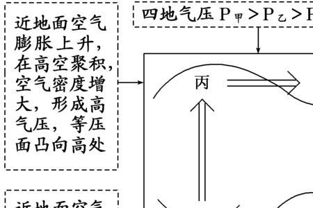 海陆大气热力环流图