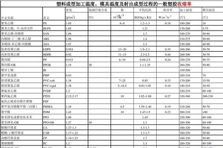 常用塑料一般缩水率是多少