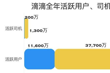 滴滴占了多少市场