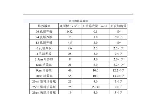 快速成长培养皿使用技巧